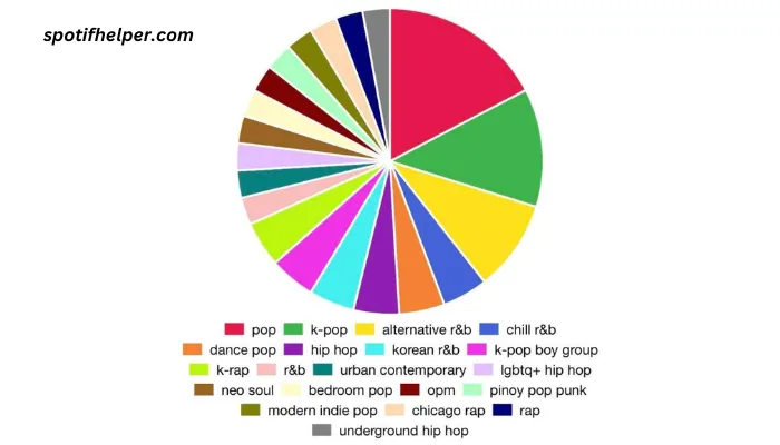 Spotify Pie Chart